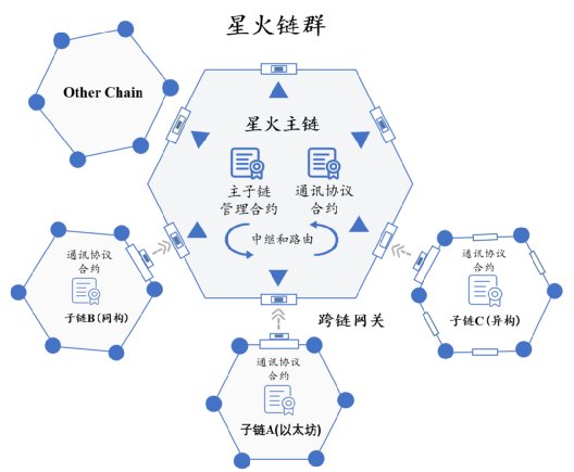 f中国信通院：“星火?链网”主链完成与以太坊跨链互通