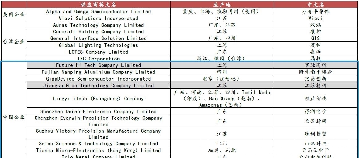 中企|12家中企接入苹果供应链，郭台铭被“打脸了”？