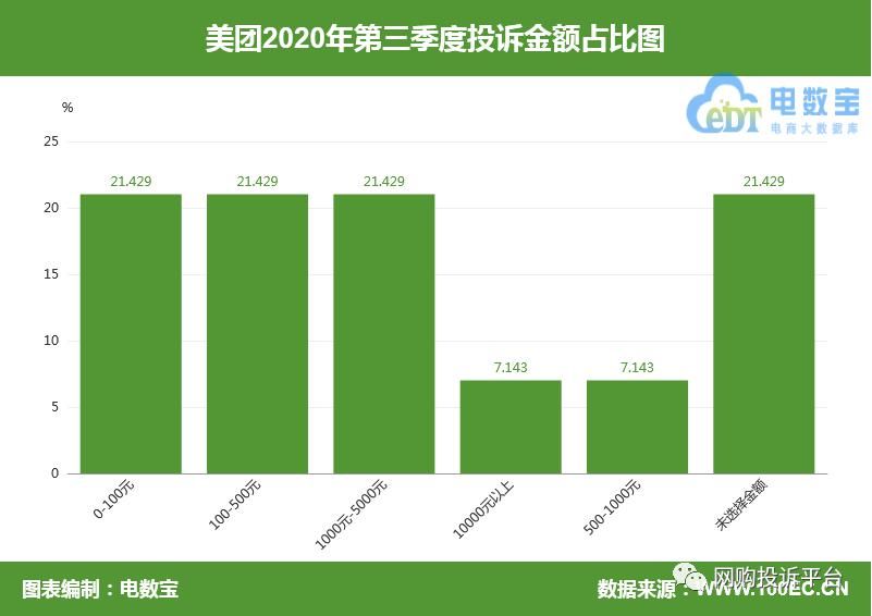 用户|电诉宝：“美团”退款问题成用户投诉热点 Q3获“不建议下单”评级