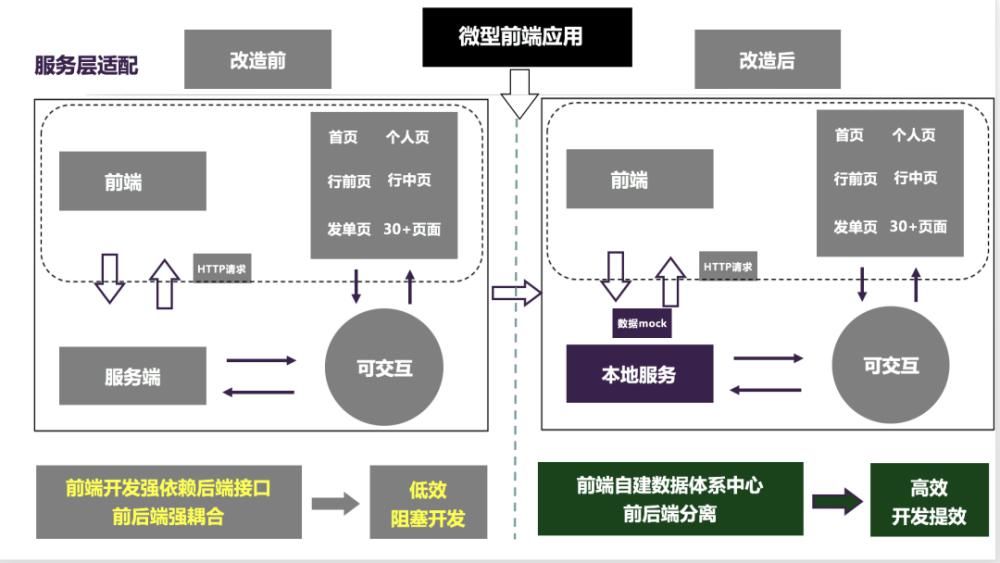 业务|场景构造难，编译很耗时？看小程序业务如何提高效研发