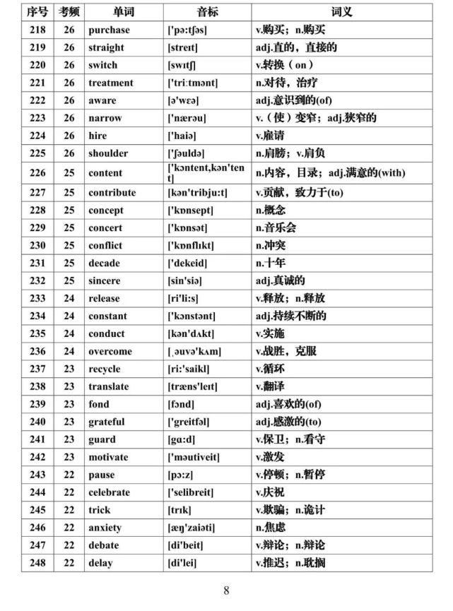 高考英语核心高频688词汇，推荐收藏