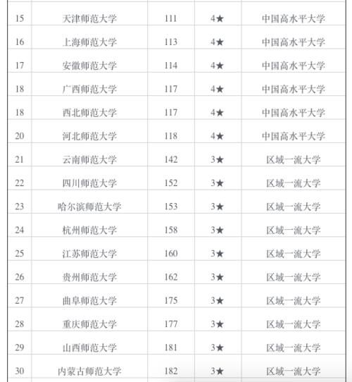 全国师范类院校百强校友会排名，湖北这4所师范实力都不弱，你的母校排名多少