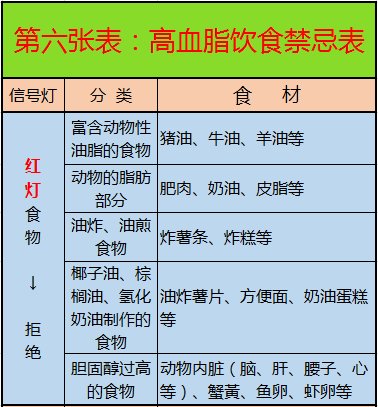 心脑血管病|这10张表，啥病吃啥，一目了然，非常实用！