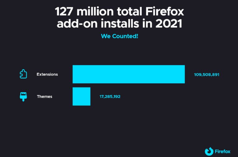 火狐浏览器|Firefox 火狐浏览器 2021 最受欢迎扩展公布，中国用户访问量第一