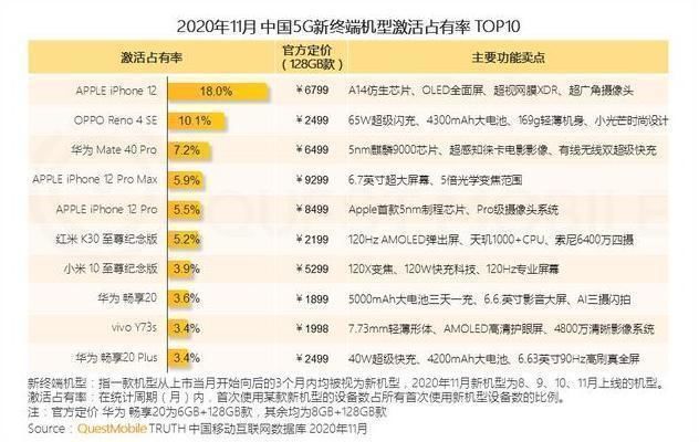 5g|5G手机销量榜：苹果一骑绝尘，华为屈居第三，最大黑马不是小米