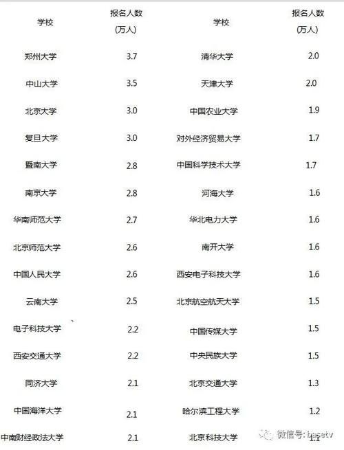 2021考研，63.7万考生挤30所院校？