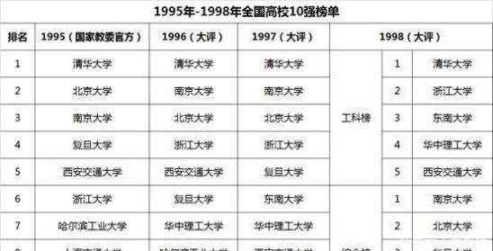 历年中国大学排行榜10强高校变迁，有的大学崛起，有的大学没落