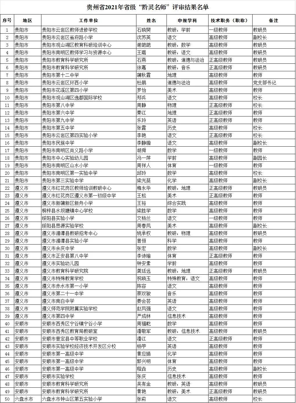 公示期|贵州2021年度省级黔灵名师、省级骨干教师评审结果公示