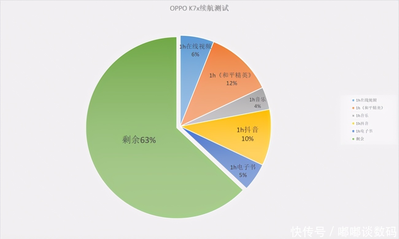 高强度|5小时高强度测试！OPPO K7x还剩多少电？结果预料之中