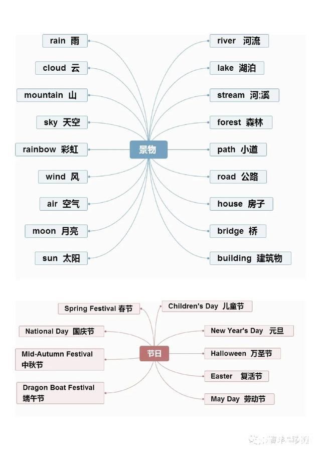 引用思维导图学英语，这事儿靠谱「1」!