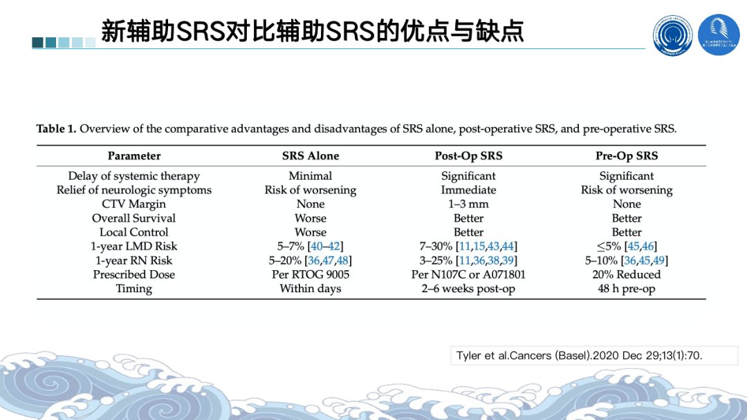 根治性|2021ASTRO丨骨脑转移瘤最新进展汇总