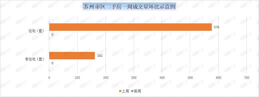 吴中区|上周苏州新房住宅签约1046套 二手房住宅成交576套