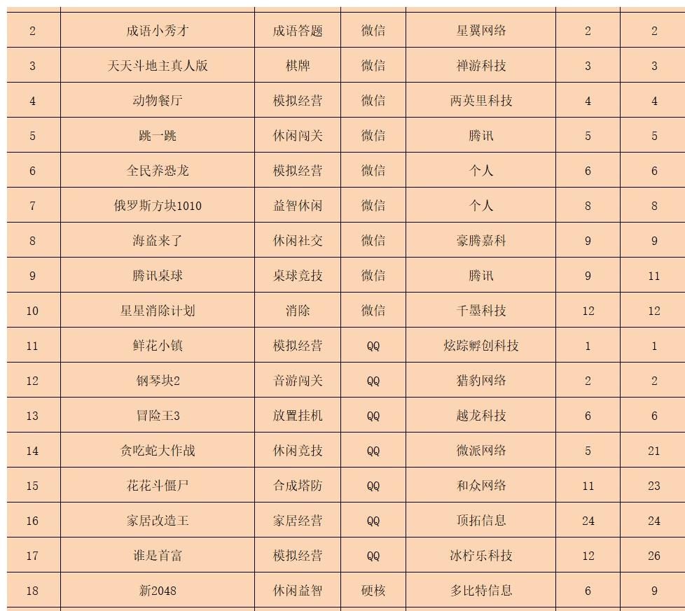 游戏榜单中|《鲜花小镇》登上榜首，VOODOO在国内外榜单“双开花” ｜休闲新游周报