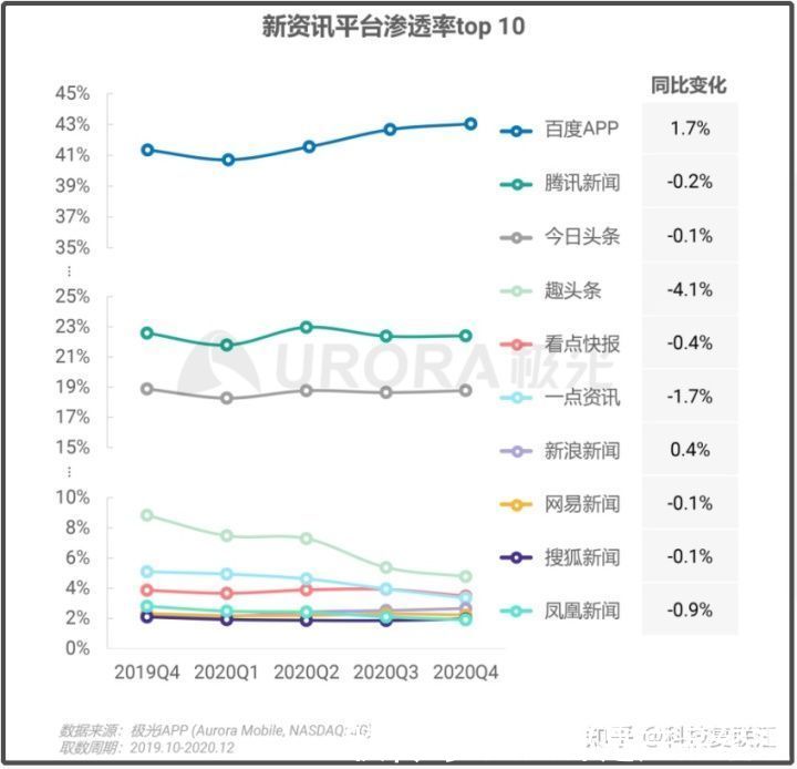 今日头条为何非要做一个高端版？