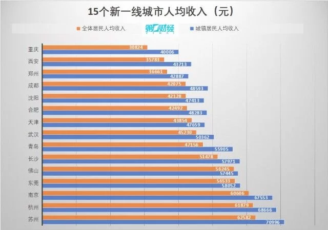15个新一线城市人均收入：三城突破6万，长沙超青岛天津