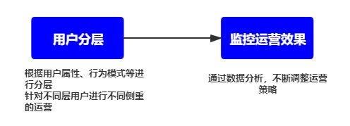 运营|用户运营要以用户为中心，满足用户需求吗？