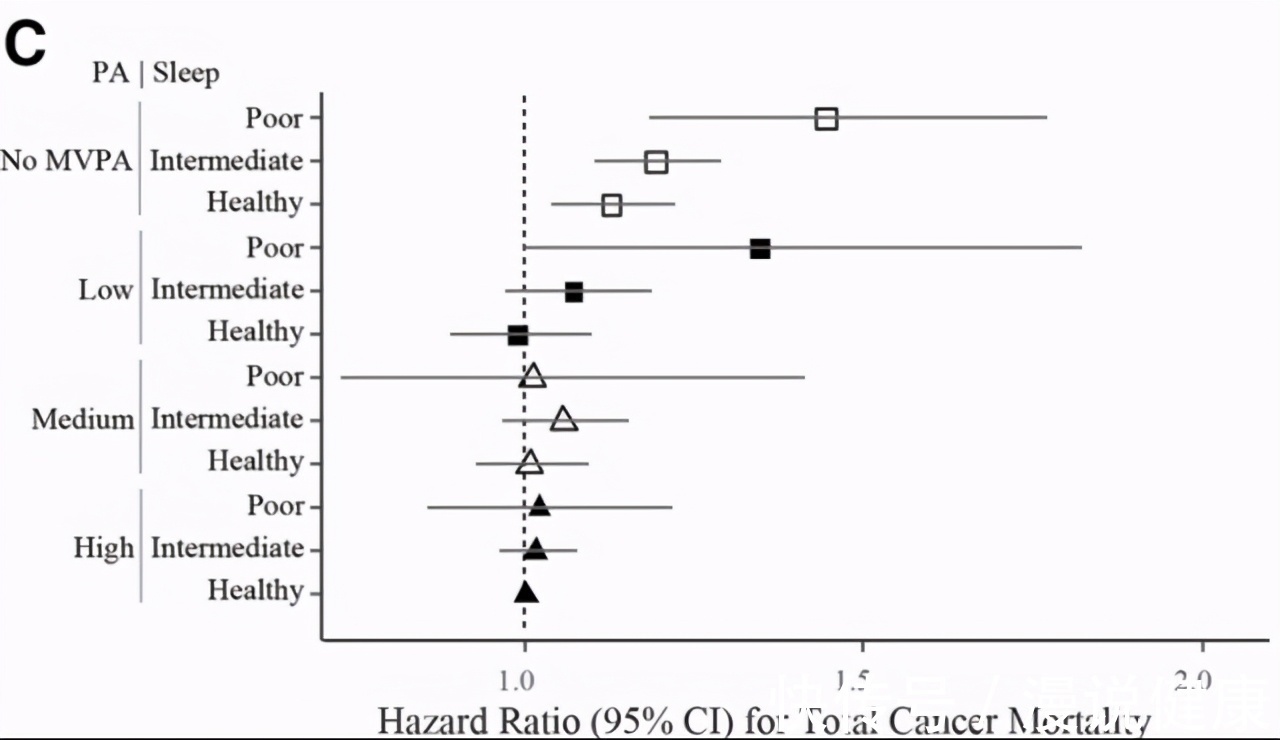 运动医学|30万人11年的随访!最新研究:睡眠不足,还可以用这种方式来补救