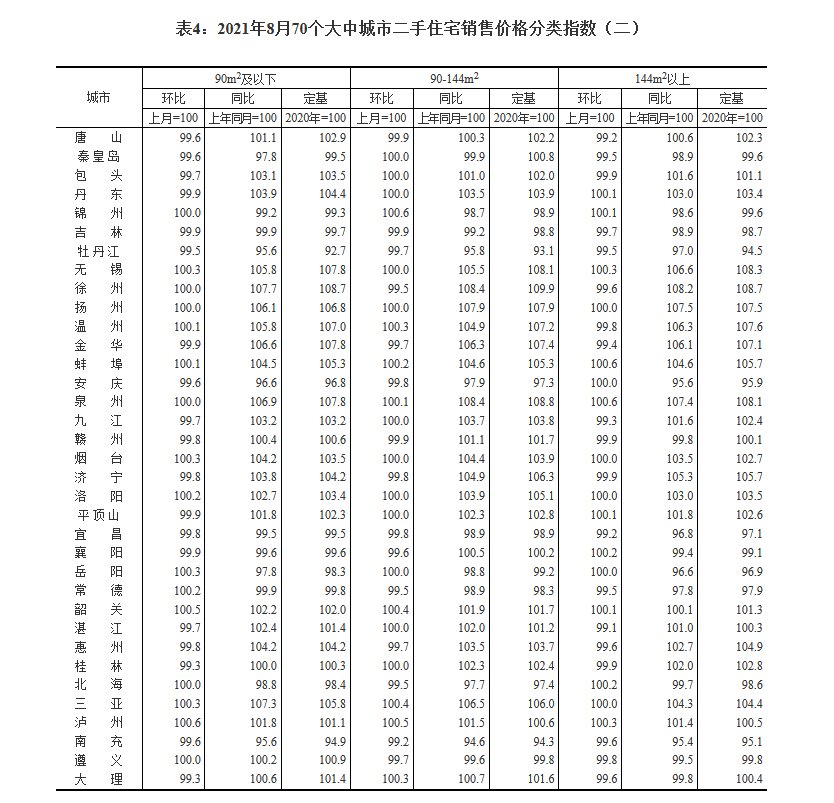 销售价格|2021年8月份70个大中城市商品住宅销售价格变动情况