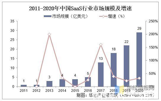 渗透率|2020年SaaS产业发展现状，云计算产业结构中SaaS服务渗透率将加快
