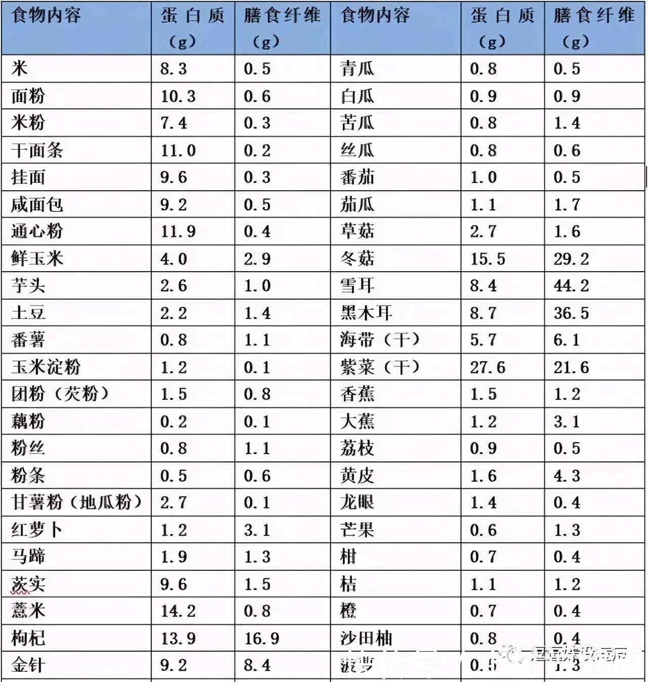  膳食纤维|快速减肥，消除水肿，3个小技巧来帮你