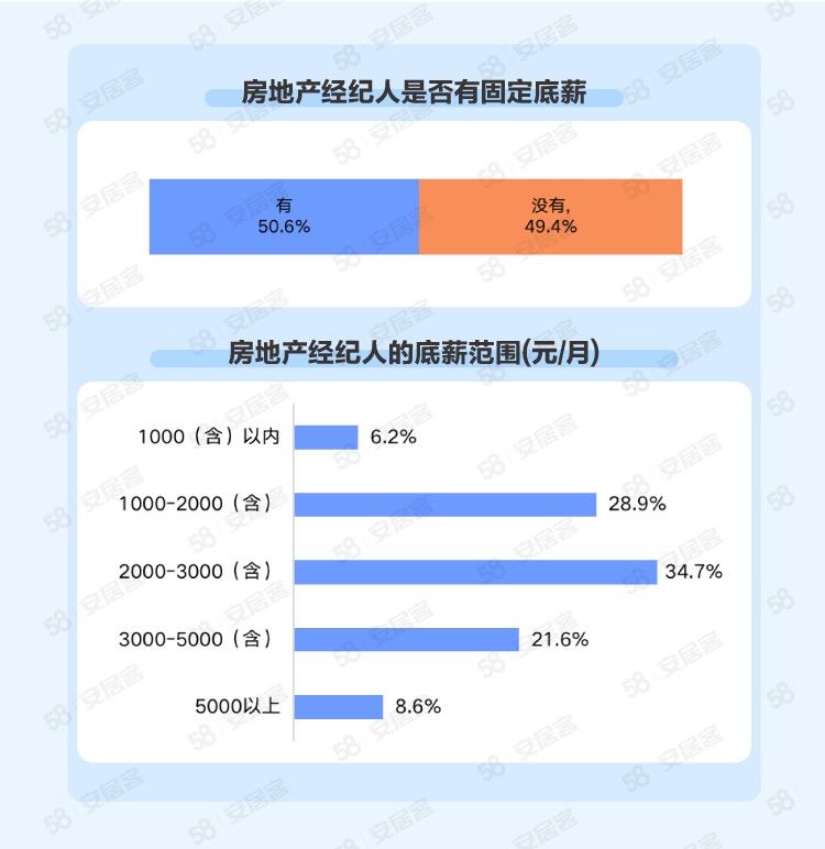 房地产经纪|58同城、安居客2021年百万经纪人报告:团队“年轻化”,四成从业时间一年内