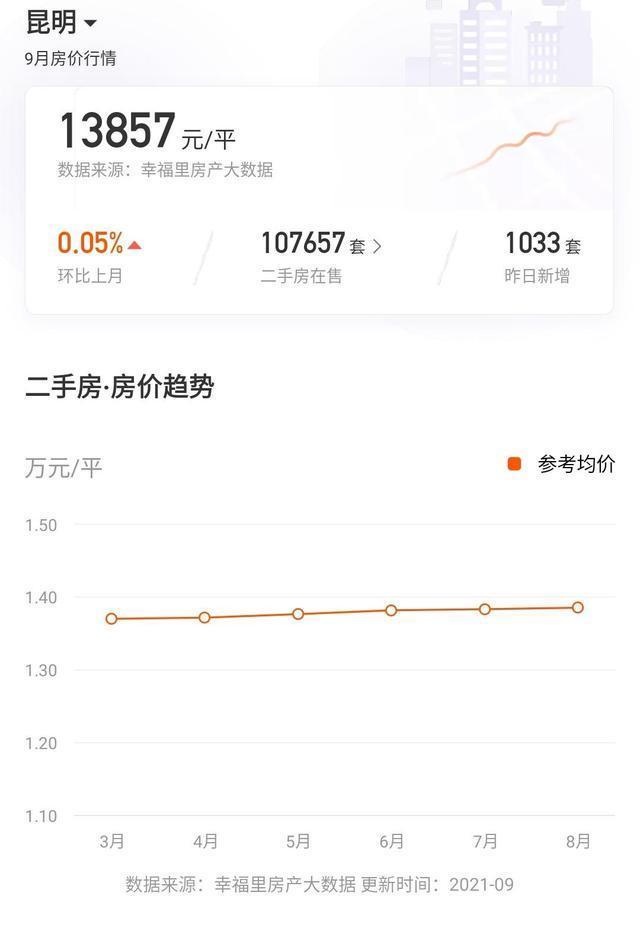 现状|昆明房价现状分析，你怎么看