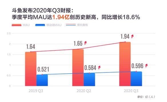 付费|斗鱼公布第三季度财报：营收25.5亿创新高，付费用户达790万