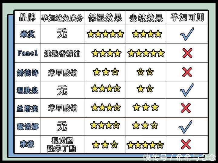 眼部|2021最火7款孕妇眼霜测评丨保湿、抗老、去黑眼圈，成分党全解析