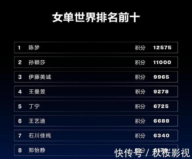 陳夢(mèng)|世乒賽后世界排名更新！樊振東、陳夢(mèng)依舊第一，馬龍?jiān)S昕比較可惜