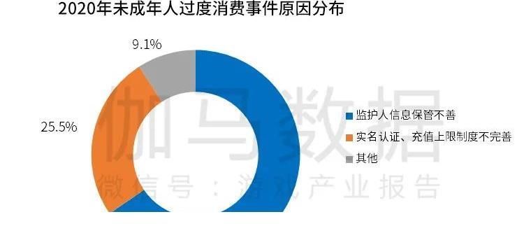 腾讯|超6成监护人“纵容”未成年人玩游戏，游戏防沉迷严格到微博CEO都吐槽！