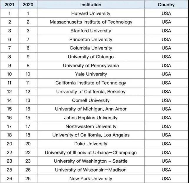 期刊|CWUR世界大学排名出炉：312所中国高校上榜，清华首次超过北大