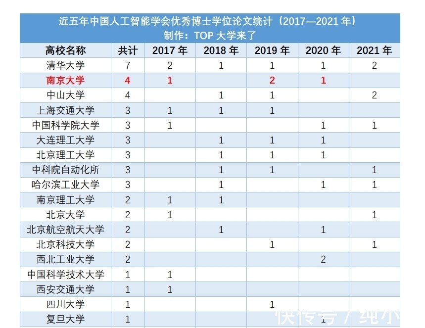 中国人工智能学会|南大全国第二！近五年中国人工智能学会优秀博士学位论文统计公布！