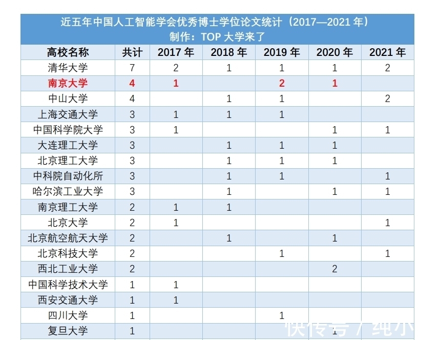 中国人工智能学会|南大全国第二!近五年中国人工智能学会优秀博士学位论文统计公布!