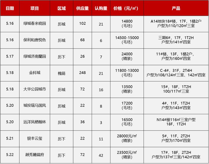 瑞马|开盘快讯丨上周济南9个项目开盘加推，最低均价11800元/平方米