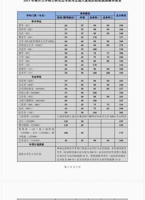 17 所院校公布 2021 年硕士复试分数线