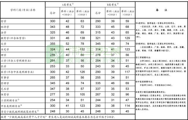 2021年考研国家线刚刚公布，这些你一定想知道！