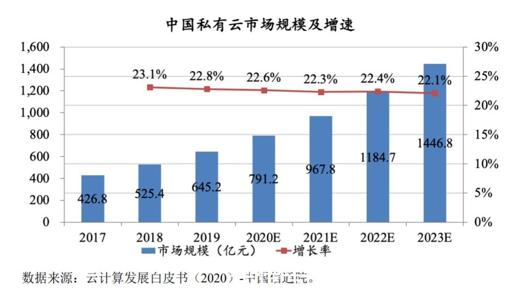 未来私有云的千亿级市场,品高软件做了什么准备?|科创板新股前瞻 | 云计算业务