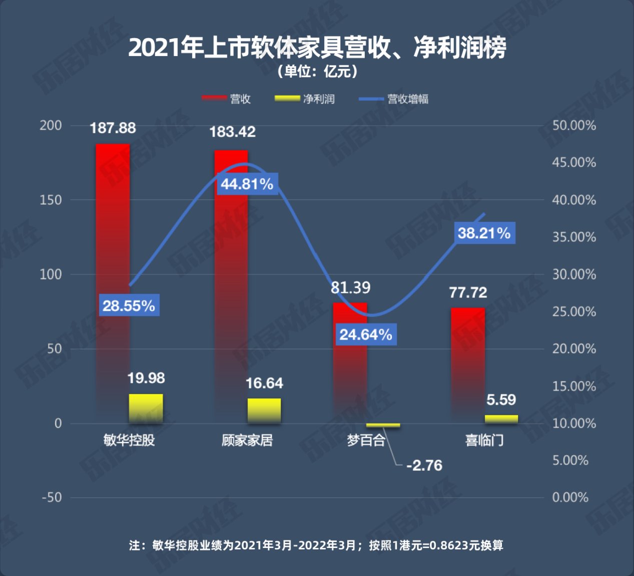 2021家居报告⑨|实力自分“两派”，敏华、顾家领超百亿高居前列| 原材料