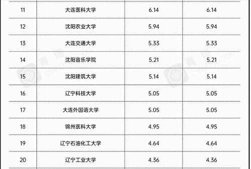 2021辽宁省属大学经费排名：两所高校超10亿，东北财经大学居第二