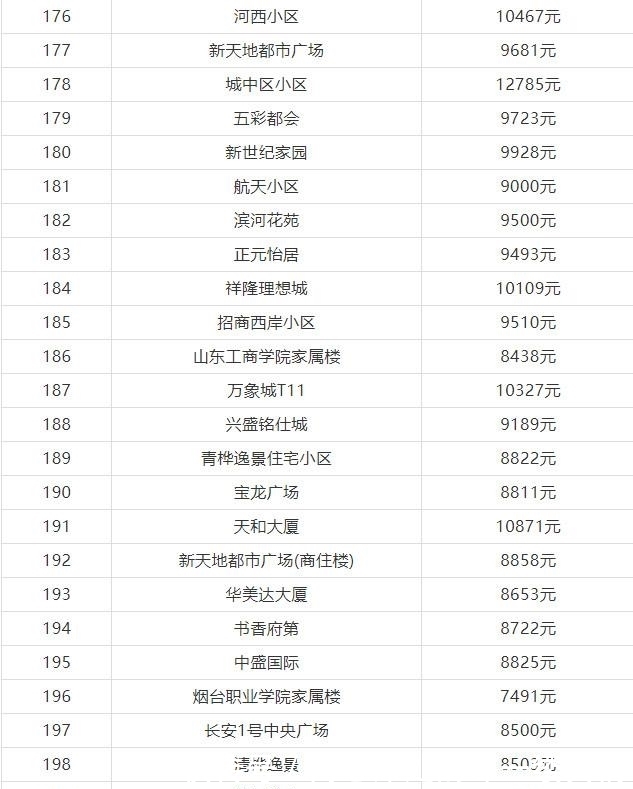 房价|莱山有些小区房价降了, 8月最新数据!