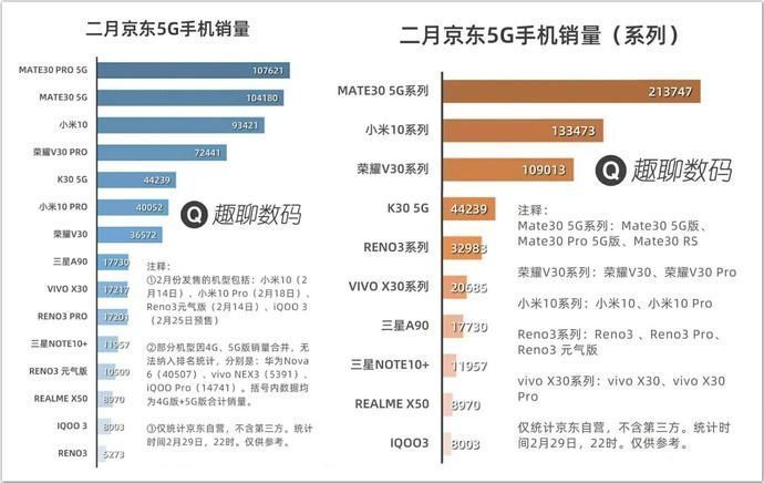 周超|荣耀高管质疑卢伟冰虚假宣传“连续7周超V30是在梦里算的吧”