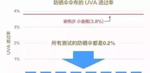 变态|这款懒人伞真够“变态”的！仅女生巴掌大，却能挡99%紫外线