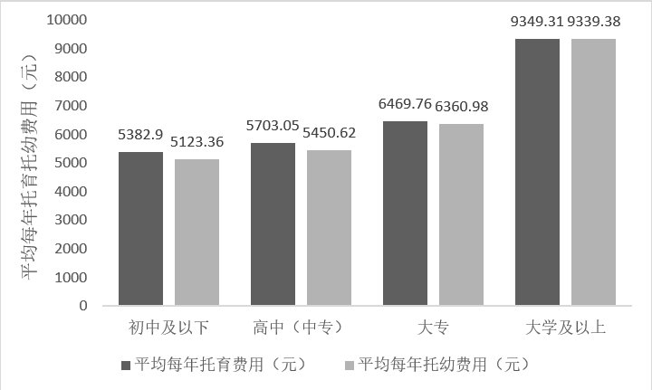 重视|最新调查：中国家庭比较重视儿童早期教育，托育费用支出略高于托幼费用