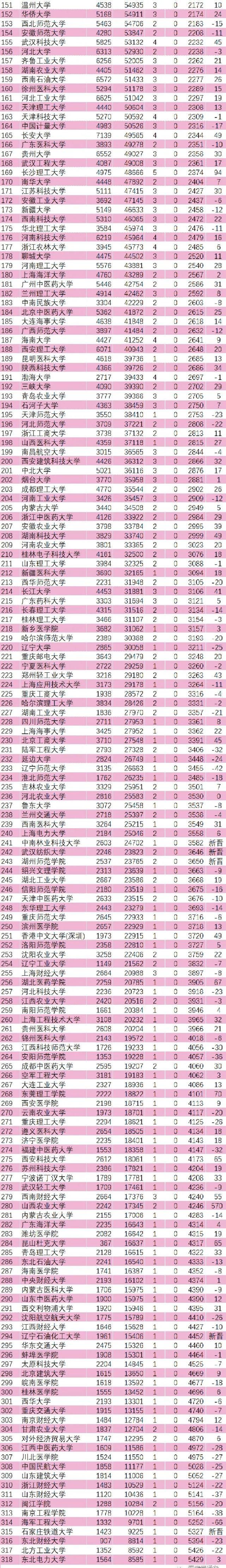 大学中|两大权威大学排行榜新鲜出炉，进步最大是谁？