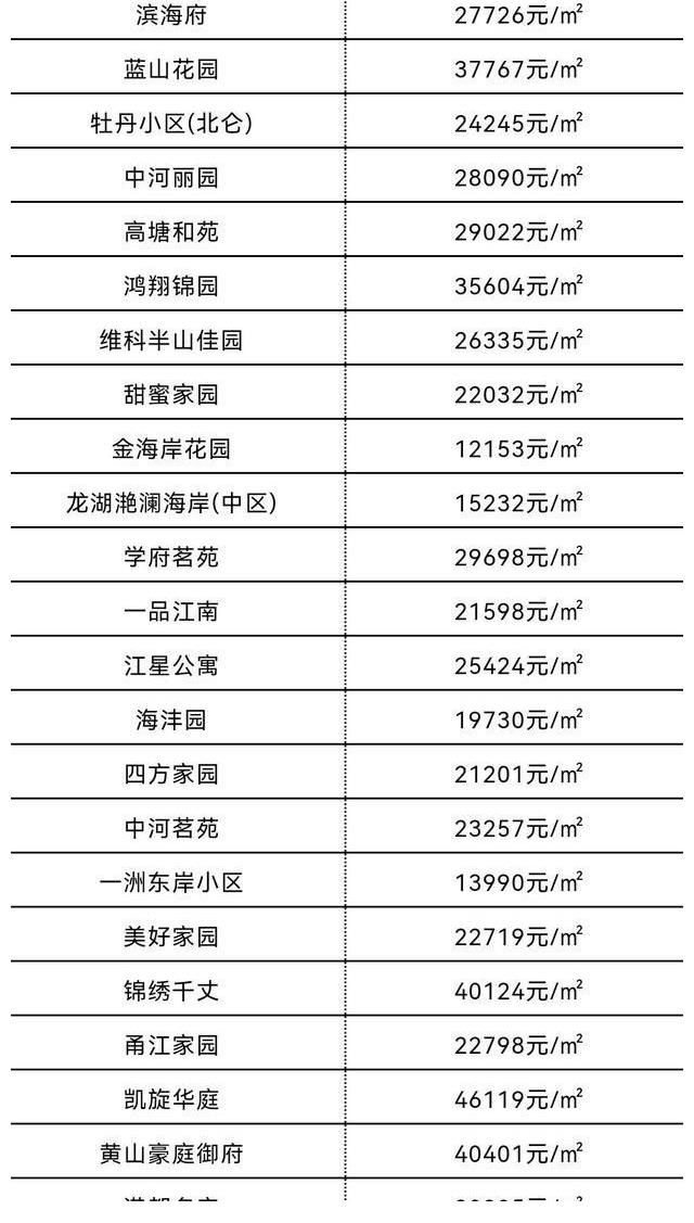 上涨|偷偷摸摸又涨了！7月宁波市六区最新房价新鲜出炉！