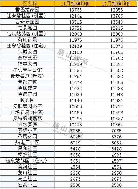 均价|唐山12月各区县最新房价数据出炉！涉及800+小区！你家是涨是跌