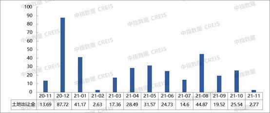 总价段|2021年1-11月济宁房地产企业销售业绩TOP10