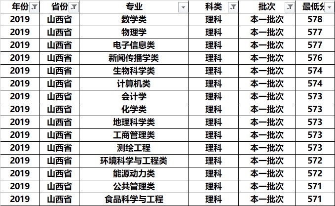 南京师范大学全国各专业录取分：分析发现，这几个专业学霸最喜欢