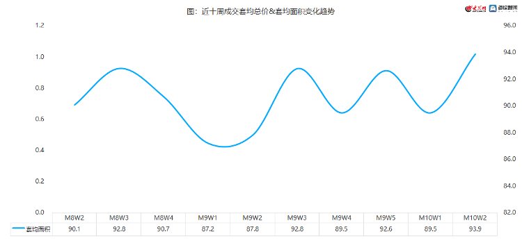 成交|10月第2周 青岛市新房和二手房成交2612套 环比增长26%