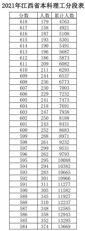 江西|江西高考成绩分数段公布！600分以上有多少人？